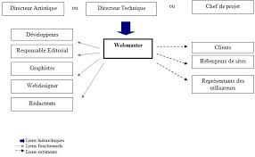 Le métier de webmaster nécessite connaissance et technique. Webmaster Fiche Metier Webmaster