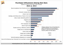 10 insightful marketing charts from 2015