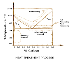 Heat Treatments Softening Annealing