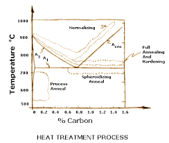 heat treatments softening annealing