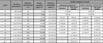 Un nuevo año comenzó y con él conocido este porcentaje, ya se puede estipular cómo quedaría la tabla de categorías anualmente, afip actualiza los valores de cada una de las categorías, así como el importe de la cuota mensual. Monotributo 2021 Guia De Beneficios Prorroga De Recategorizacion E Incentivos A Excluidos Desde Oct 2019 Tributum