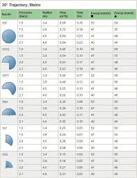 Rainbird 5000 Nozzle Chart Awesome Weathermatic Nozzle