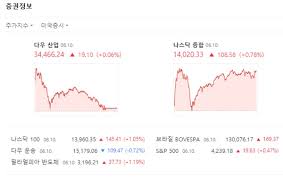 Jun 01, 2021 · 업계에서는 해외투자자들의 참여도가 높은 만큼 향후 토스가 나스닥 등 해외증시에 상장할 가능성도 거론되고 있다. ë‰´ìš•ì¦ì‹œ S P500 ì‚¬ìƒ ìµœê³  ê²½ì‹  ë‹¤ìš° 0 06 ë‚˜ìŠ¤ë‹¥ 0 76 Queen ì—¬ì™•ì˜ í'ˆê²©