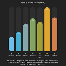 Exports, imports, products, tariffs, gdp and related development indicator. Defusing Southeast Asia S E Waste Time Bomb News Eco Business Asia Pacific