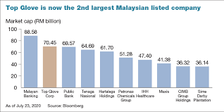 Is an investment holding company, which engages in the manufacture and trading of rubber gloves. Top Glove The Second Largest Public Listed Company In Malaysia Maybank Still On Top The Edge Markets