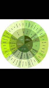 cbd strains wheel