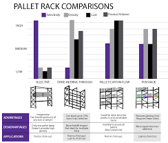 Pallet Rack Comparison Chart Reb Storage Systems