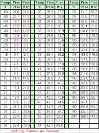 R 134a Vs R12 Temp Pressure Chart Automotive Air