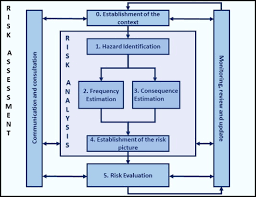 Towards Dynamic Risk Analysis A Review Of The Risk Assessment Approach And Its Limitations In The Chemical Process Industry Sciencedirect
