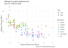 Let me go through an example, using data from. Data Visualization With R