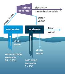 The main parts of geothermal energy are: Ocean Thermal Energy Conversion U S Energy Information Administration Eia