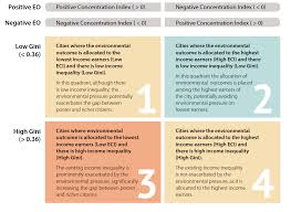 Equity | Data-Driven EnviroLab