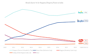 whats different about indias nappies market market