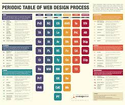 Periodic Table Of Web Design Process Process Infographic Web Design Custom Web Design