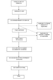 The Legal System And Civil Procedure For Commercial Dispute