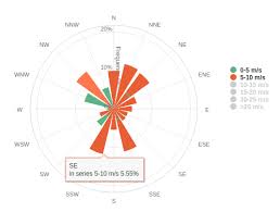 windrose chart plotting empty values and overlapping the