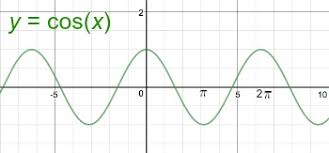 The sine curve, y = s i n ( x) remembering the definition of sine, with a unit circle, the sine curve y = s i n ( x) corresponds to the vertical coordinate of a point moving around a unit circle. How To Find The Period Of Cosine Functions Video Lesson Transcript Study Com