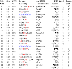 transliteration of hebrew vowels and consonants in rlm