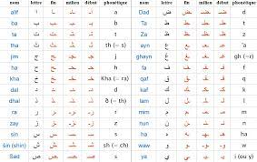 Apprendre l'alphabet arabe et ses 28 lettres