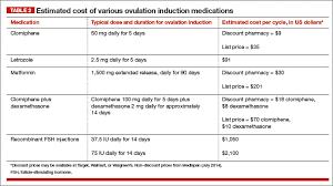 We did not find results for: Letrozole Versus Clomiphene For Ovulation Induction Mdedge Obgyn