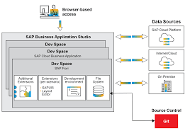 Im sap app center werden sowohl kostenlose als auch kostenpflichtige sap apps angeboten. Introducing Sap Business Application Studio Sapinsider