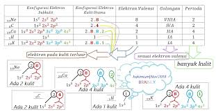 Fosforus ( nomor atom 15) mempunyai konfigurasi elektron: Menggambarkan Konfigurasi Elektron Untuk Atom Atom Netral 10ne 6c 20ca 1h Dan 19k Dengan Benar Brainly Co Id