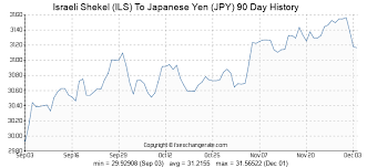 Israeli Shekel Ils To Japanese Yen Jpy Exchange Rates