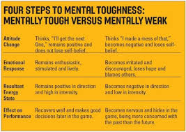 4 Steps To Mental Toughness Mental Toughness Mental Toughness Training Sports Psychology