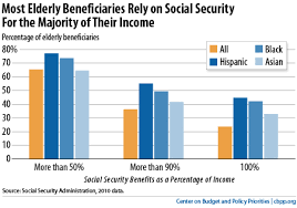 How To Shore Up Social Security Center On Budget And
