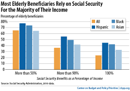 how to shore up social security center on budget and