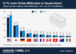 Infografik 6 7 Prozent Mehr Dollar Millionare In Deutschland Infografik Grafik Deutschland