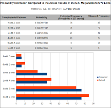 The Winning Lottery Formula Based On Combinatorics And Probability Lotterycodex