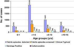 Symptoms may vary from mild to severe, and usually begin 6 to 30 days after exposure. Typhoid Fever In Children Some Epidemiological Considerations From Karachi Pakistan International Journal Of Infectious Diseases