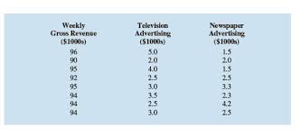 Predicting winnings for nascar drivers. The Owner Of Showtime Movie Theaters Inc Would Like To Predict Weekly Gross Revenue As A Function Of Advertising Expenditures Historical Data For A Sample Of Eight Weeks Follow Develop An Estimated