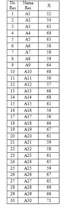 Uji chi square seringkali digunakan oleh para peneliti sebagai alat uji normalitas. Analisis Manual Uji Normalitas Dan Linieritas