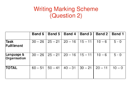 Get band 5 in muet, muet band 5 score, how to score band 5, how to score band 5 in muet, muet reading test, muet speaking test. Muet Writing Section