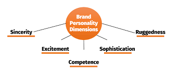Последние твиты от louis vuitton (@louisvuitton). Brand Personality Understanding Aaker S 5 Dimension Model Liveinnovation Org