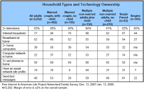 Types of cables and wires. Household Types And Technology Ownership Pew Research Center