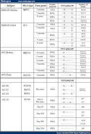 Hiv Evolution Ctl Escape Mutation And Reversion After