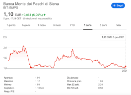 Swift codes for all branches of banca monte dei paschi di siena s.p.a. Azioni Monte Dei Paschi Di Siena Andamento E Previsioni 2021