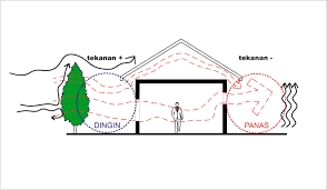 Ini artinya anda bisa lebih menghemat pengeluaran untuk membayar listrik. Mengenal Lebih Jauh Sistem Ventilasi 19design