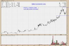 Gold Price Didnt Make A Lower Low First Signs Of