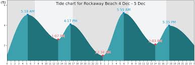 rockaway beach tide times tides forecast fishing time and