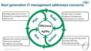 By applying continuous integration and delivery (ci/cd) on your projects, you can work more efficiently, quickly identify and deal with bugs, and prevent integration problems. Drive Business Value From It4it Ppt Download