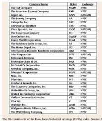 Shares of boeing fell nearly 5% on wednesday morning after the company posted a loss of nearly $12 billion in 2020. Kush Katakia On Twitter The Dow Contains Only 30 Companies With Some Sectors Of Industry Completely Excluded Like Utilities Worse The Index Is Weighted By Stock Price Instead Of Market Cap Which