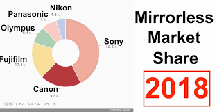 It requires a lot of complexity, in cheap an aps camera on your desk ought to serve as a reminder that your bs detector can never be set too high. Mirrorless Camera Market Share 2018 Sony 42 Fujifilm 17 Canon 20 And All Others Far Behind Fuji Rumors