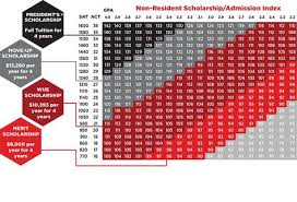 Non Resident Scholarship Admission Index Suu Chart