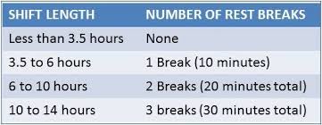 Maybe you would like to learn more about one of these? Employee Rest Period Rules An Overview Of California Labor Law