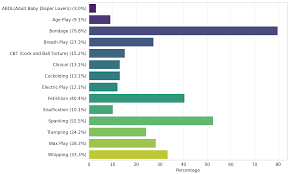The Evaluation of Psychosexual Profiles in Dominant and Submissive BDSM  Practitioners: A Bayesian Approach
