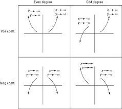 How To Graph Polynomials For Dummies Polynomials Teaching Algebra Learning Math